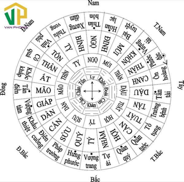 Chọn tháng làm nhà theo tuổi dựa vào vòng sao phúc đức