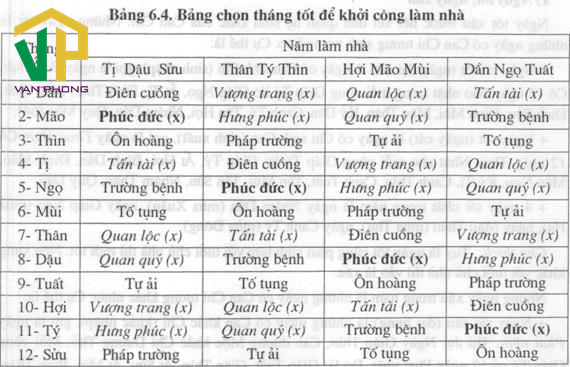 Chọn tháng làm nhà theo tuổi dựa vào vòng sao phúc đức