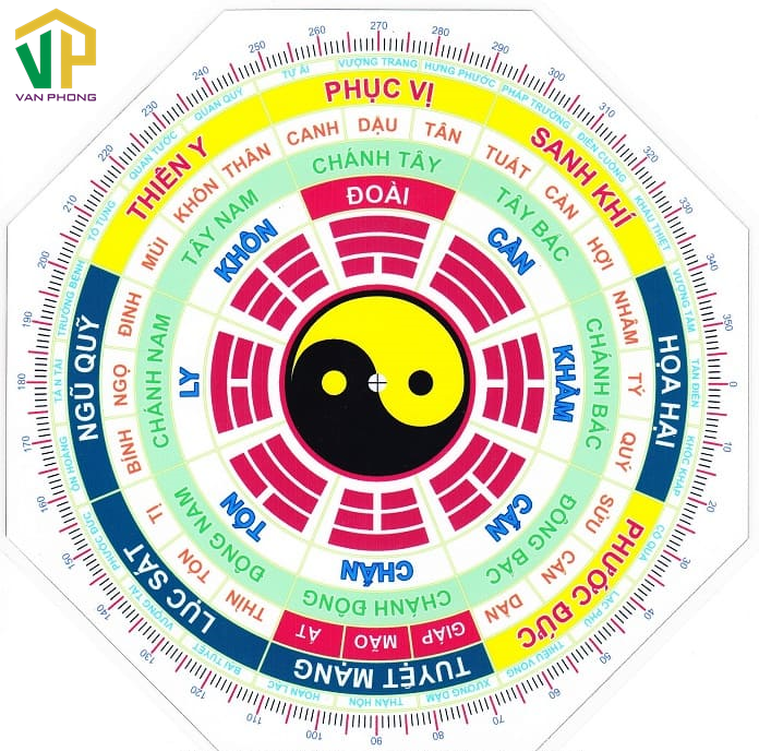 Phong thuỷ bát trạch
